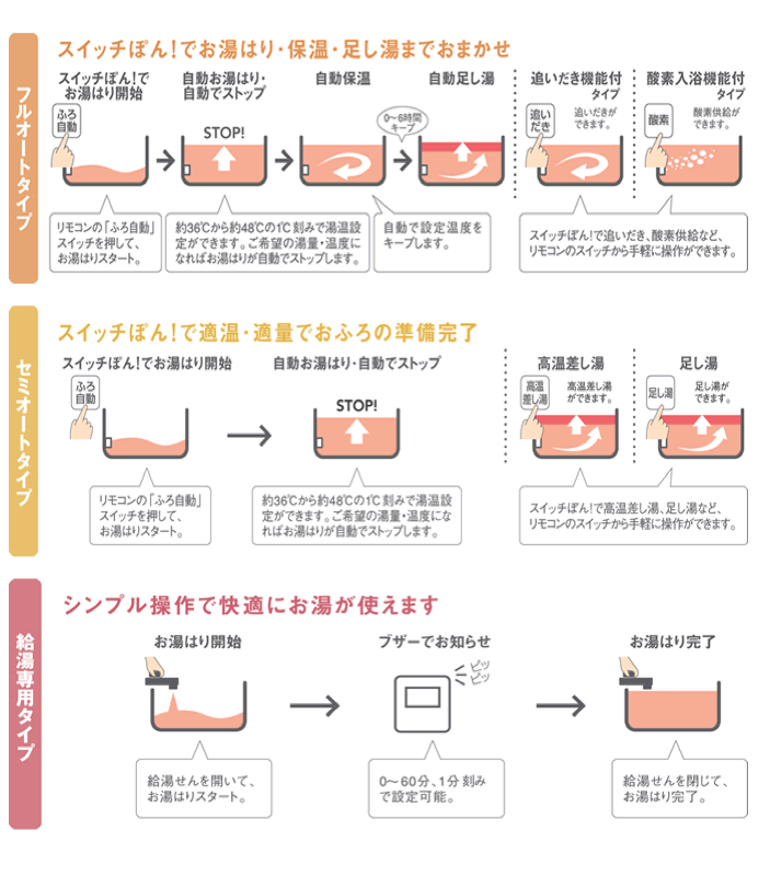 給湯器のタイプ