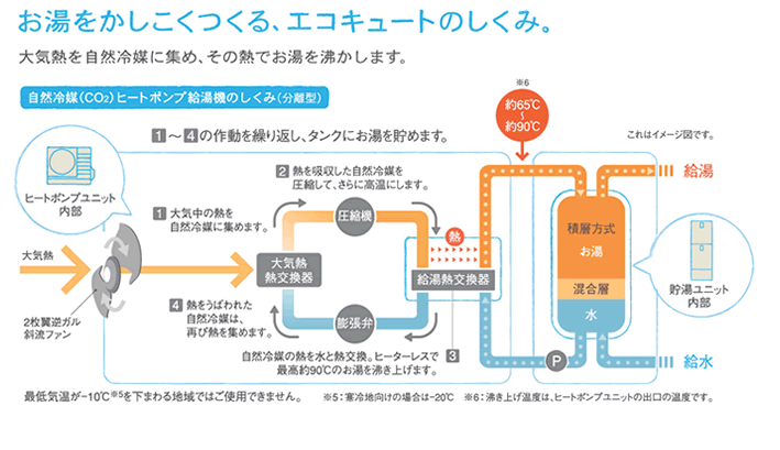 エコキュート